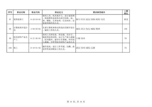 二季度100個(gè)短缺職業(yè)排行發(fā)布 檔案服務(wù)外包位居前列，人才需求激增